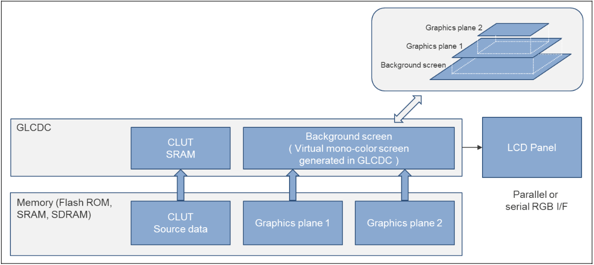 Architectural overview of Renesas GLCDC