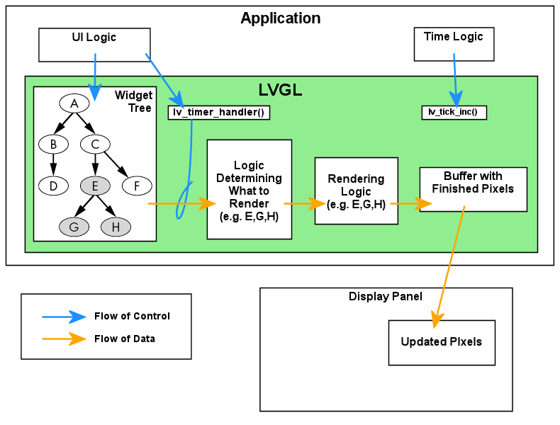 LVGL Data Flow
