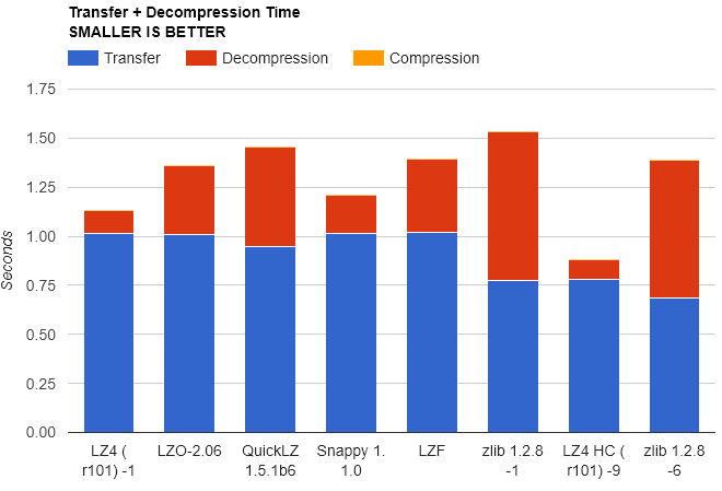 LZ4 compress statistics from lz4.org