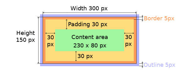 The box models of LVGL: The content area is smaller than the bounding box with the padding and border width